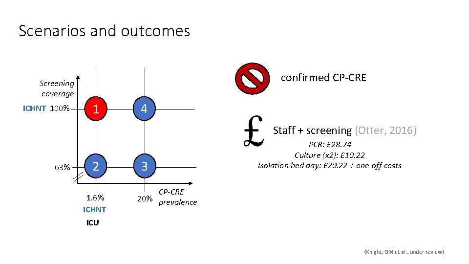 Scenarios and outcomes confirmed CP-CRE Screening coverage ICHNT 100% 1 4 Staff + screening