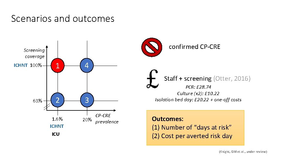 Scenarios and outcomes confirmed CP-CRE Screening coverage ICHNT 100% 1 4 Staff + screening
