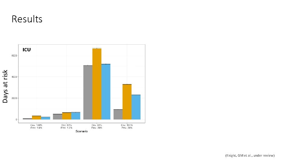 Results Days at risk ICU (Knight, GM et al. , under review) 