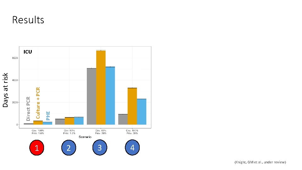 Results 1 PHE Culture + PCR Direct PCR Days at risk ICU 2 3