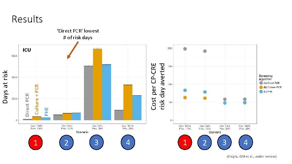 Results ‘Direct PCR’ lowest # of risk days 1 Cost per CP-CRE risk day