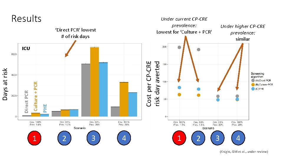 Results Under current CP-CRE prevalence: Lowest for ‘Culture + PCR’ ‘Direct PCR’ lowest #