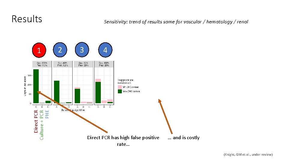 Results Direct PCR Culture + PCR PHE 1 Sensitivity: trend of results same for