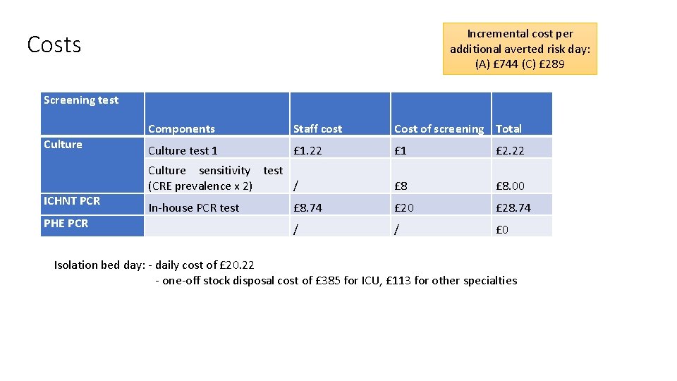 Incremental cost per additional averted risk day: (A) £ 744 (C) £ 289 Costs