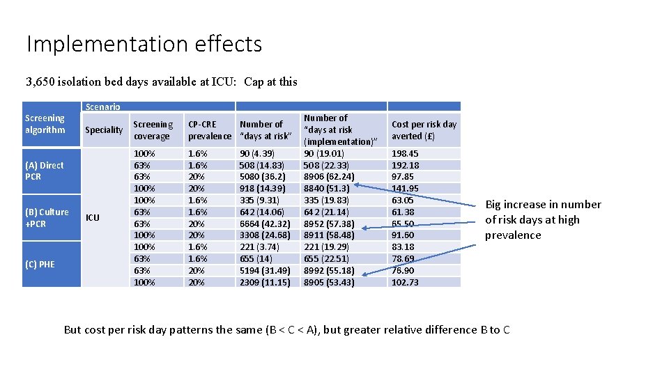 Implementation effects 3, 650 isolation bed days available at ICU: Cap at this Screening