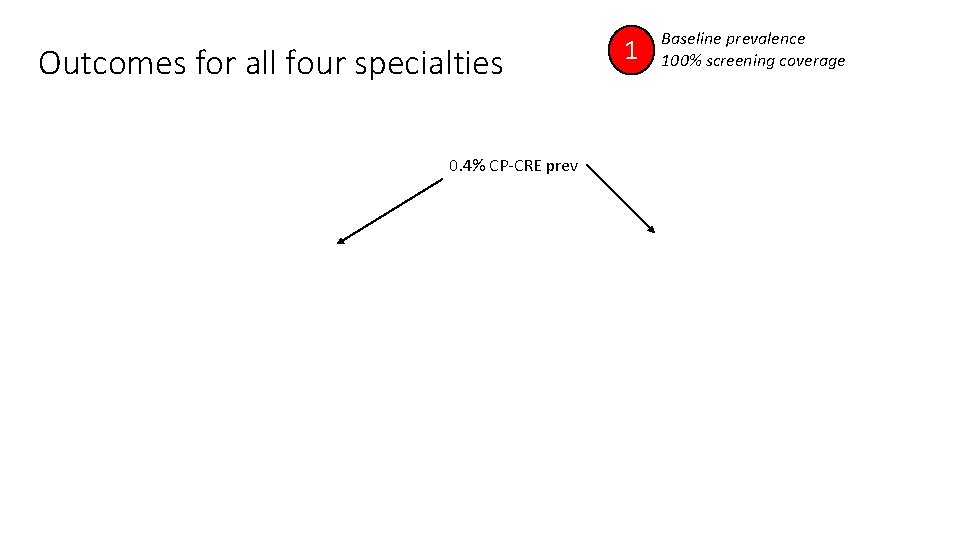 Outcomes for all four specialties 0. 4% CP-CRE prev 1 Baseline prevalence 100% screening