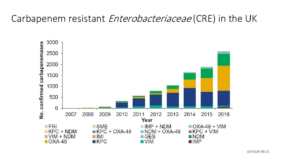 Carbapenem resistant Enterobacteriaceae (CRE) in the UK (ESPAUR 2017) 