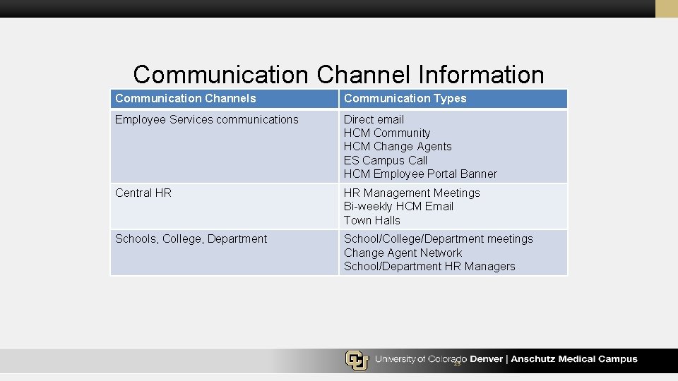 Communication Channel Information Communication Channels Communication Types Employee Services communications Direct email HCM Community