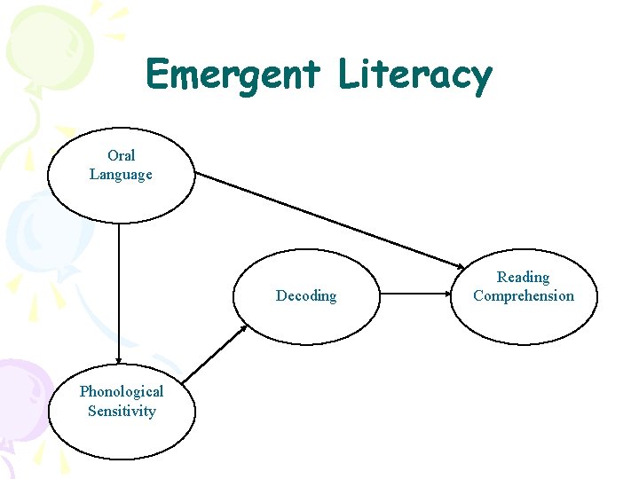 Emergent Literacy Oral Language Decoding Phonological Sensitivity Reading Comprehension 