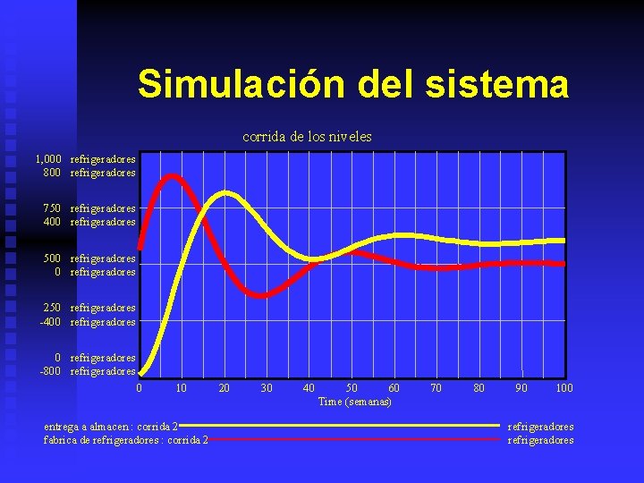 Simulación del sistema corrida de los niveles 1, 000 refrigeradores 800 refrigeradores 750 refrigeradores