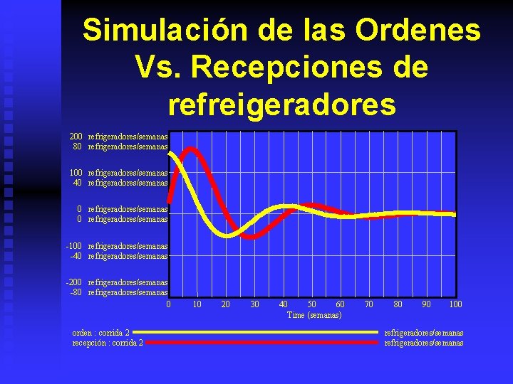 Simulación de las Ordenes Vs. Recepciones de refreigeradores 200 refrigeradores/semanas 80 refrigeradores/semanas 100 refrigeradores/semanas