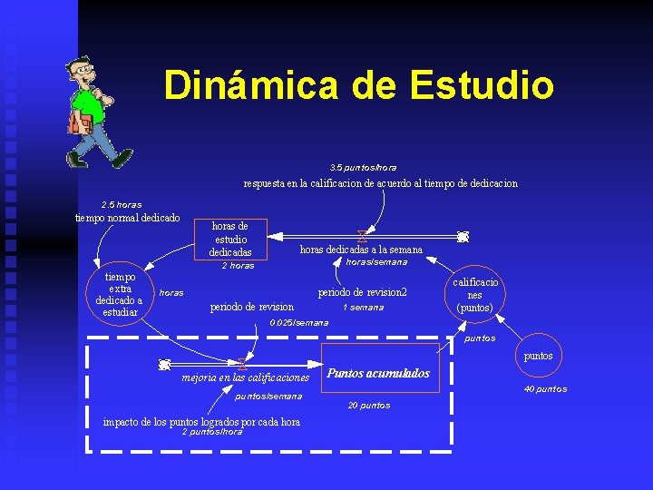 Dinámica de Estudio 3. 5 puntos/hora respuesta en la calificacion de acuerdo al tiempo