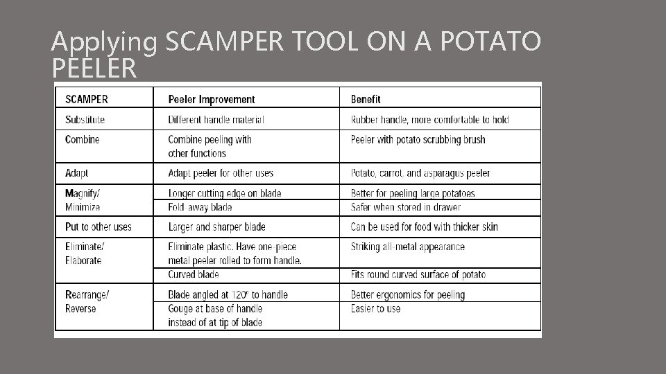 Applying SCAMPER TOOL ON A POTATO PEELER 