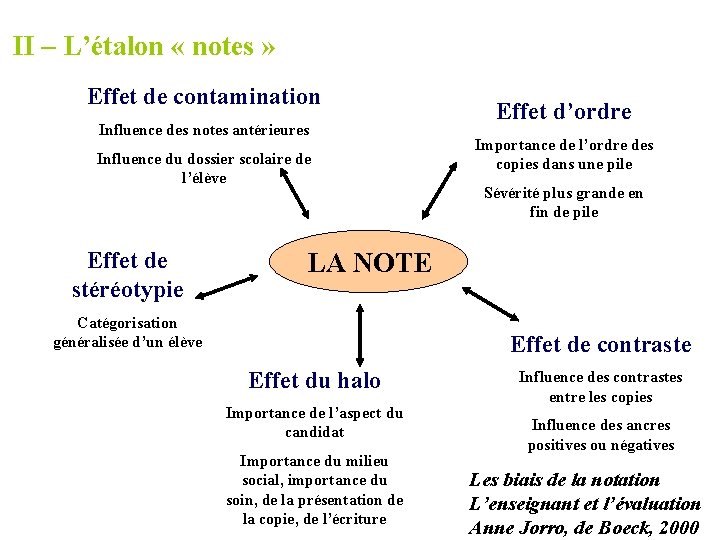 II – L’étalon « notes » Effet de contamination Influence des notes antérieures Influence