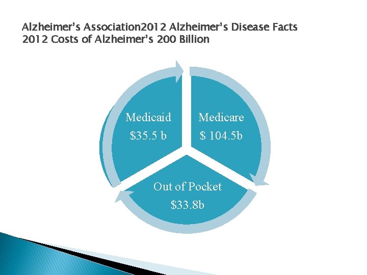 Alzheimer’s Association 2012 Alzheimer’s Disease Facts 2012 Costs of Alzheimer’s 200 Billion Medicaid Medicare