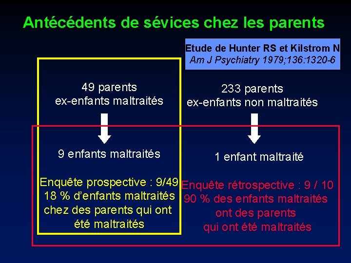 Antécédents de sévices chez les parents Etude de Hunter RS et Kilstrom N Am