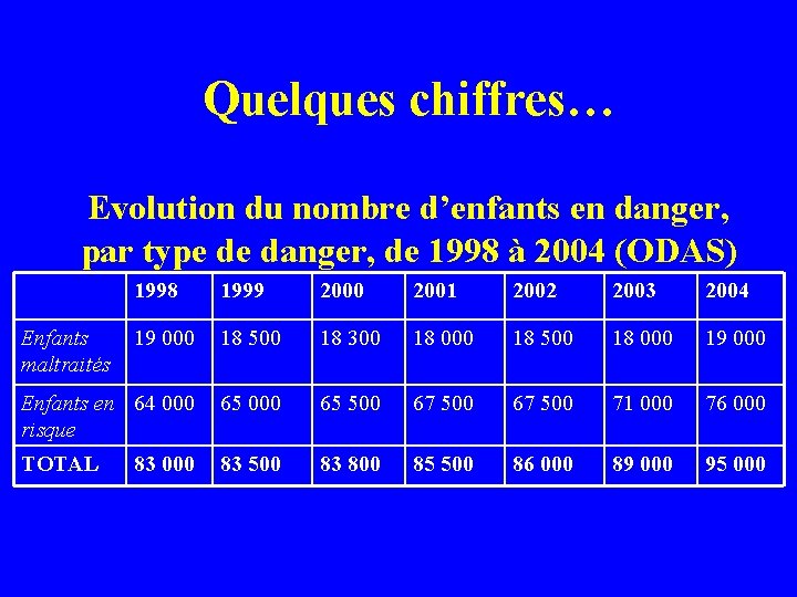 Quelques chiffres… Evolution du nombre d’enfants en danger, par type de danger, de 1998
