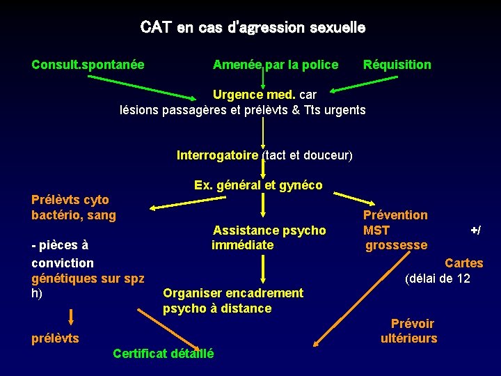 CAT en cas d'agression sexuelle Consult. spontanée Amenée par la police Réquisition Urgence med.