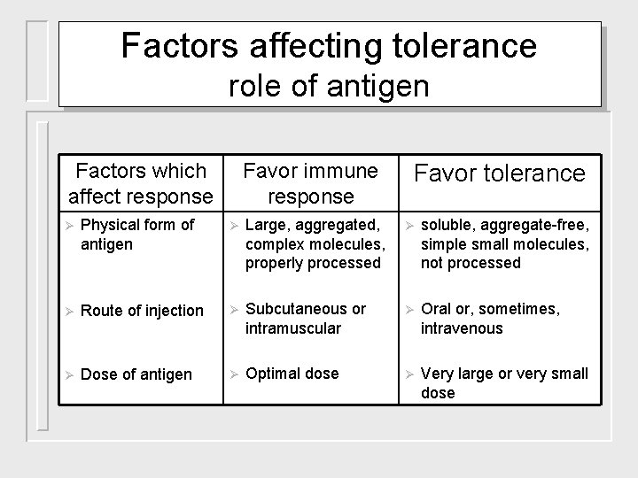 Factors affecting tolerance role of antigen Factors which affect response Favor immune response Favor