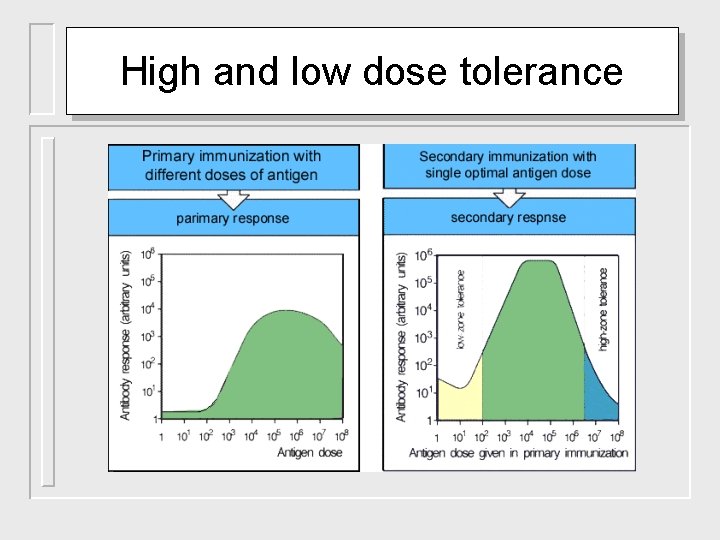 High and low dose tolerance 