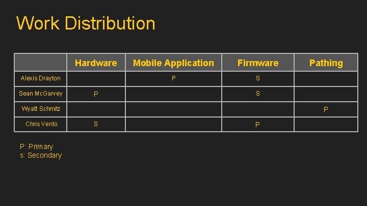 Work Distribution Hardware Alexis Drayton Sean Mc. Garvey P Mobile Application Firmware P S