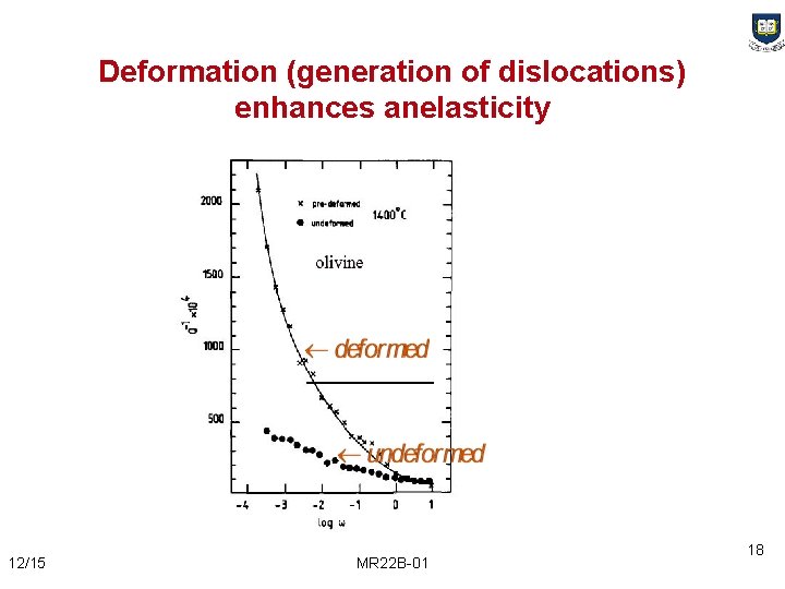 Deformation (generation of dislocations) enhances anelasticity 12/15 MR 22 B-01 18 