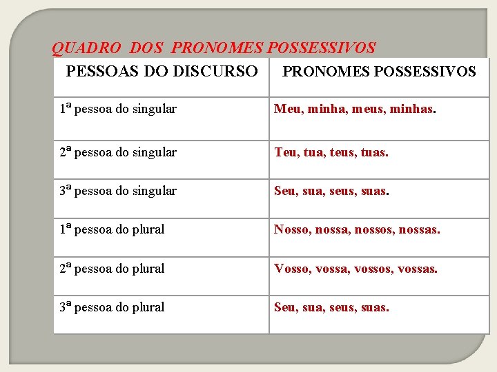 QUADRO DOS PRONOMES POSSESSIVOS PESSOAS DO DISCURSO PRONOMES POSSESSIVOS 2 1ª pessoa do singular