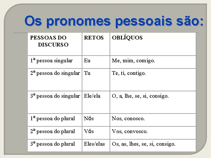 Os pronomes pessoais são: PESSOAS DO DISCURSO RETOS OBLÍQUOS 1ª pessoa singular Eu Me,