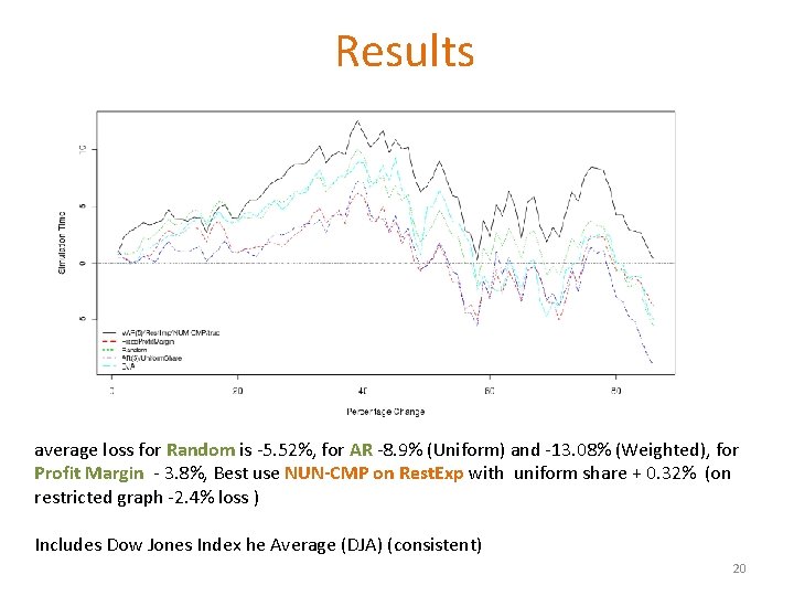 Results average loss for Random is -5. 52%, for AR -8. 9% (Uniform) and
