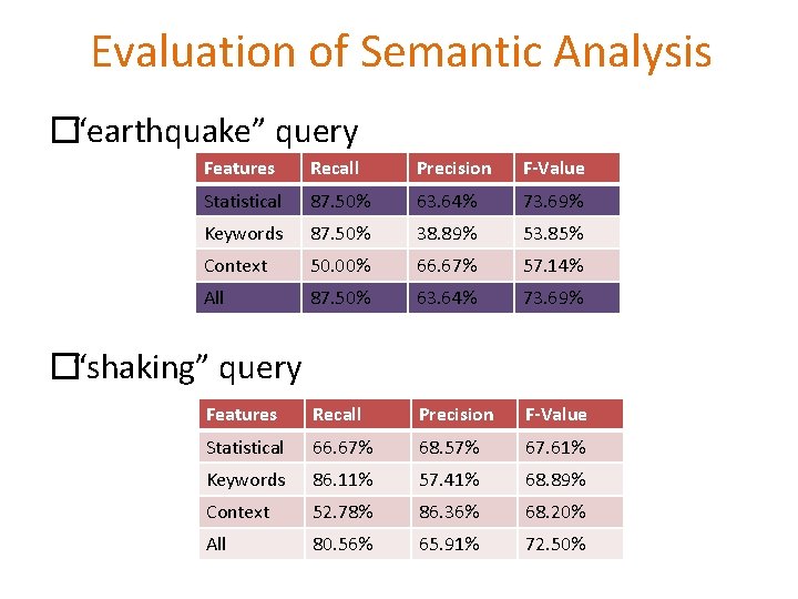 Evaluation of Semantic Analysis �“earthquake” query Features Recall Precision F-Value Statistical 87. 50% 63.