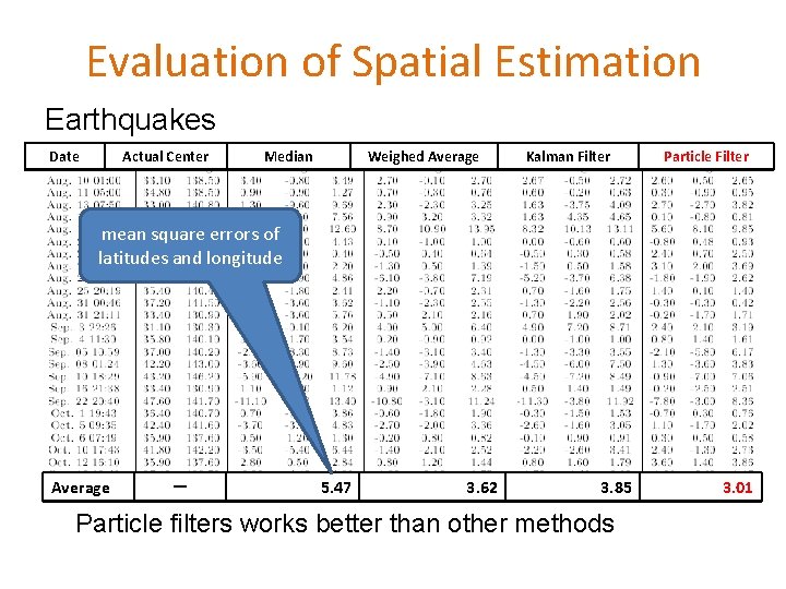 Evaluation of Spatial Estimation Earthquakes Date Actual Center Median Weighed Average Kalman Filter Particle