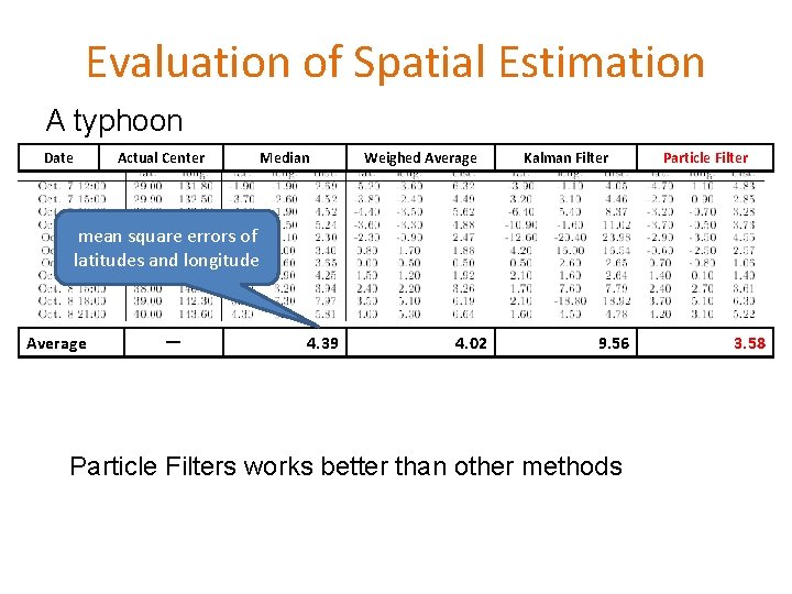 Evaluation of Spatial Estimation A typhoon Date Actual Center Median Weighed Average Kalman Filter