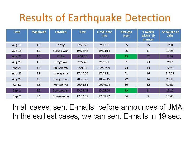 Results of Earthquake Detection Date Magnitude Location Time E-mail sent time gap [sec] #