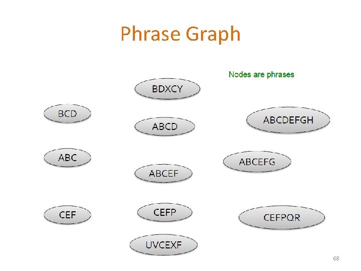 Phrase Graph 68 