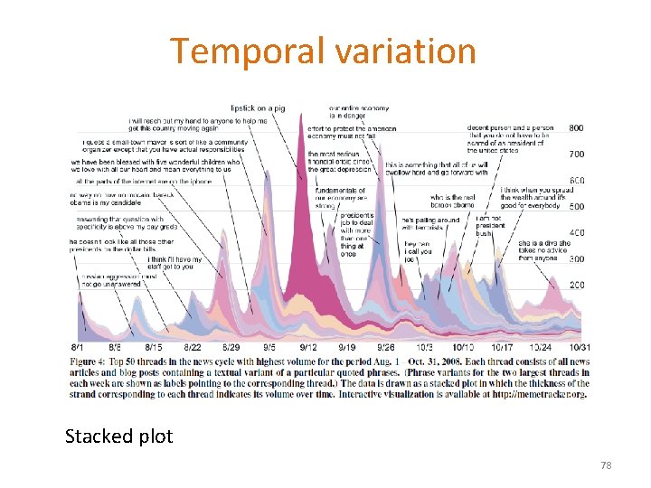 Temporal variation Stacked plot 78 