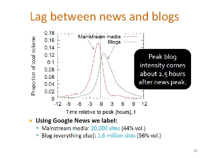 Lag between news and blogs 85 