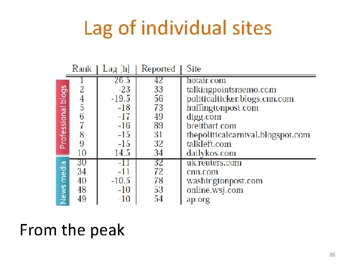 Lag of individual sites From the peak 86 