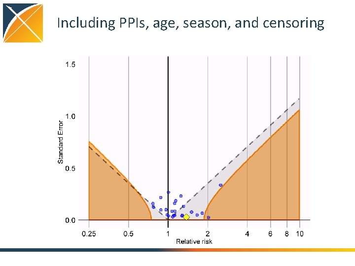 Including PPIs, age, season, and censoring 