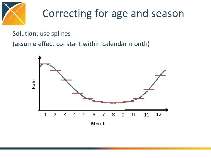 Correcting for age and season Rate Solution: use splines (assume effect constant within calendar