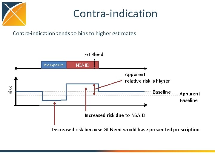 Contra-indication tends to bias to higher estimates GI Bleed Pre-exposure NSAID Risk Apparent relative