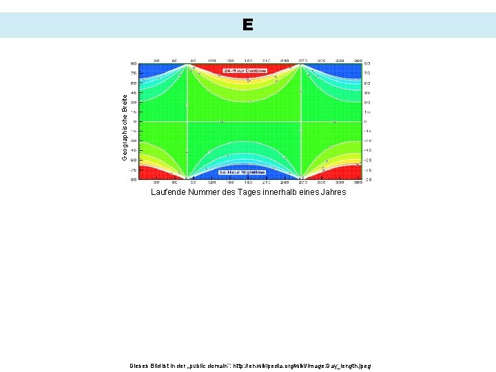 Geographische Breite E 48°NB Laufende Nummer des Tages innerhalb eines Jahres Dieses Bild ist