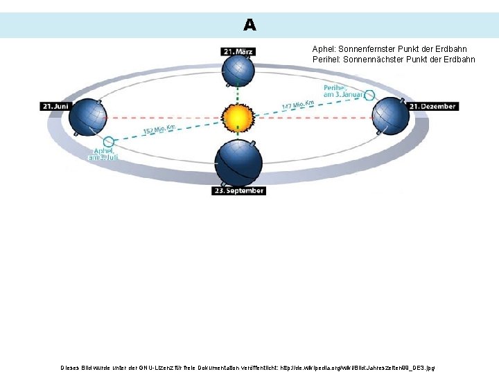 A Aphel: Sonnenfernster Punkt der Erdbahn Perihel: Sonnennächster Punkt der Erdbahn Dieses Bild wurde
