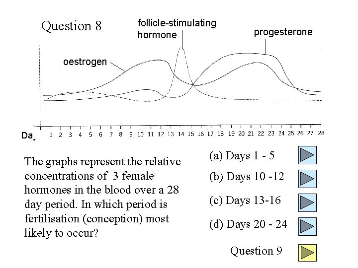 Question 8 follicle-stimulating hormone progesterone oestrogen Days The graphs represent the relative concentrations of