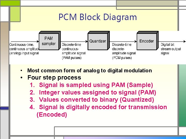 PCM Block Diagram • Most common form of analog to digital modulation • Four