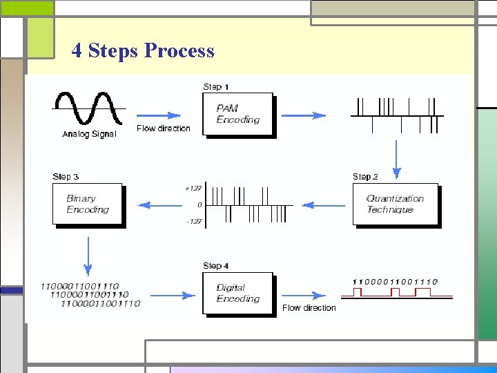 4 Steps Process 