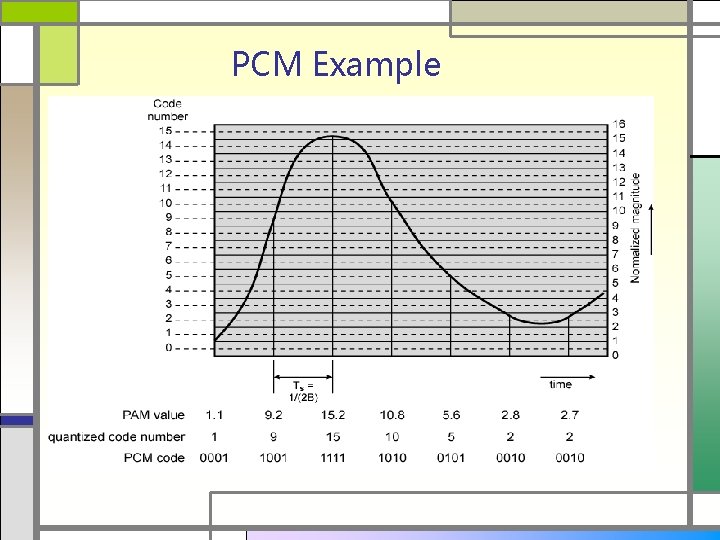 PCM Example 