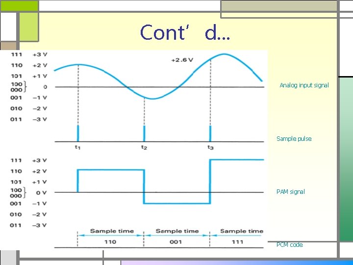 Cont’d. . . Analog input signal Sample pulse PAM signal PCM code 