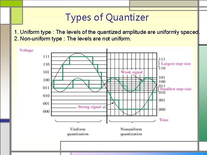 Types of Quantizer 1. Uniform type : The levels of the quantized amplitude are