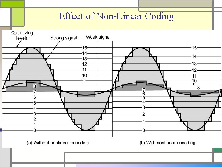 Effect of Non-Linear Coding 