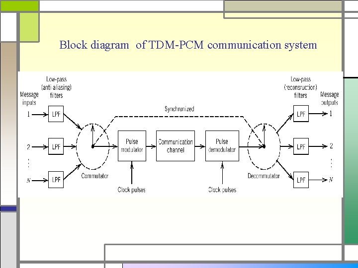 Block diagram of TDM-PCM communication system 